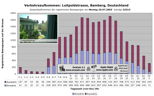 Abbildung des Verkehrsaufkommens von 24 Stunden